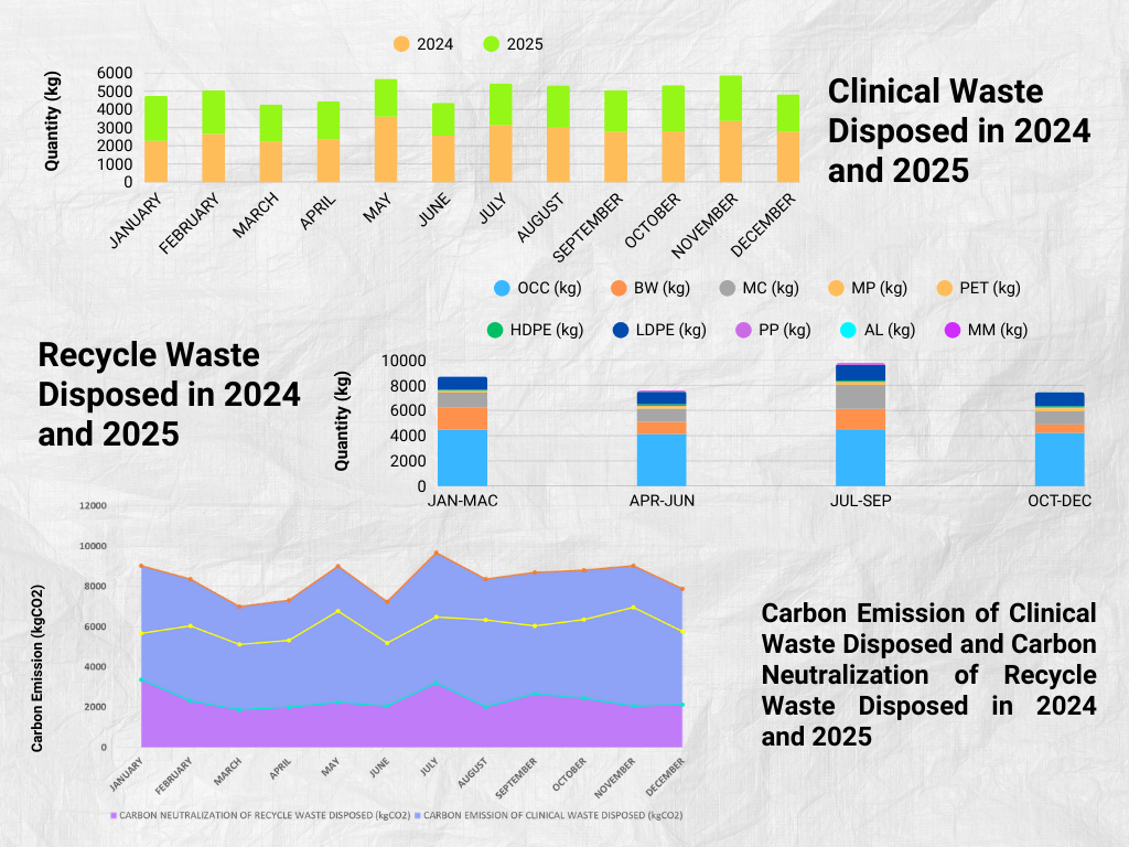 Clinical and recycled waste
