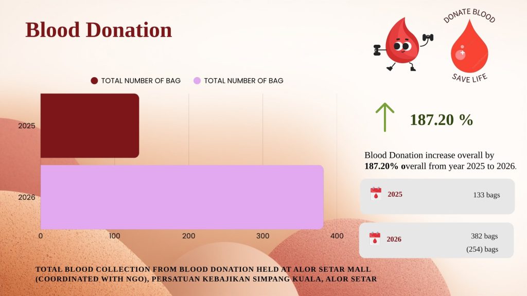 Blood donation